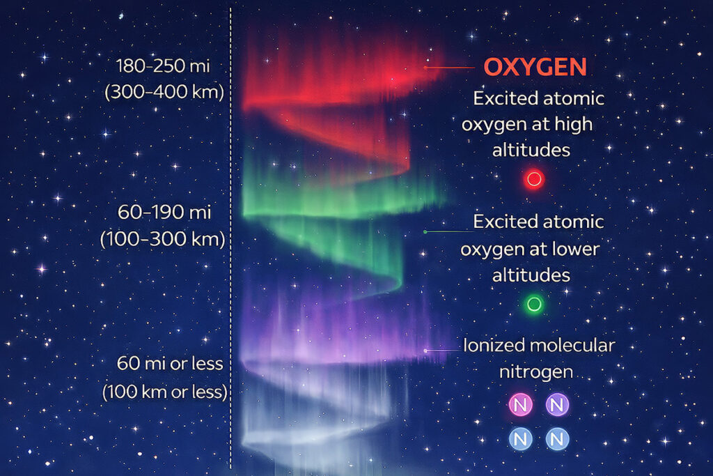 Aurora borealis colors over Alaska showing green and red bands produced by oxygen and nitrogen at different altitudes in Earth's atmosphere