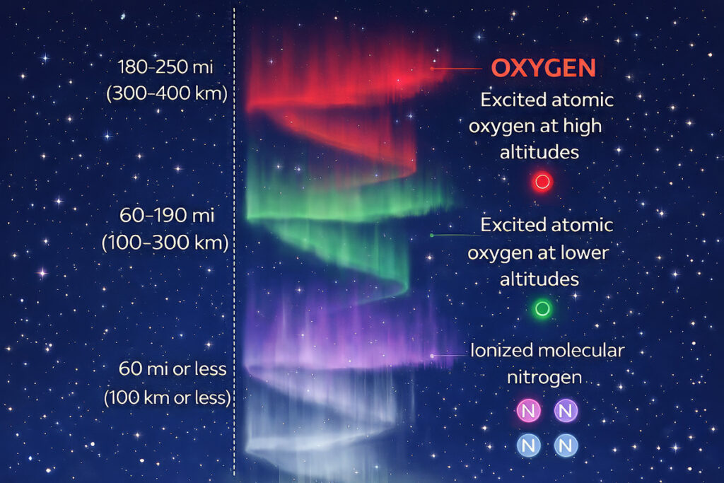 Aurora borealis over Fairbanks showing green and red color bands produced by charged particles striking oxygen and nitrogen in Earth’s atmosphere