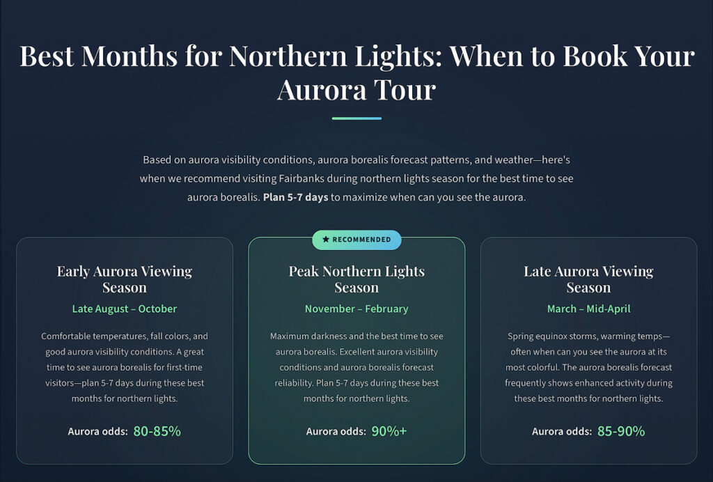 Infographic showing Fairbanks aurora viewing statistics including 9 month season from August 21 to April 21 and 90 percent success rate with 3 or more nights of viewing